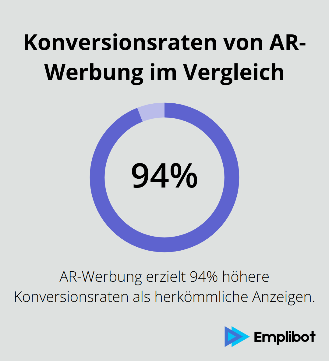 Infografik zeigt, dass AR-Werbung zu 94% höheren Konversionsraten führt als herkömmliche Anzeigen