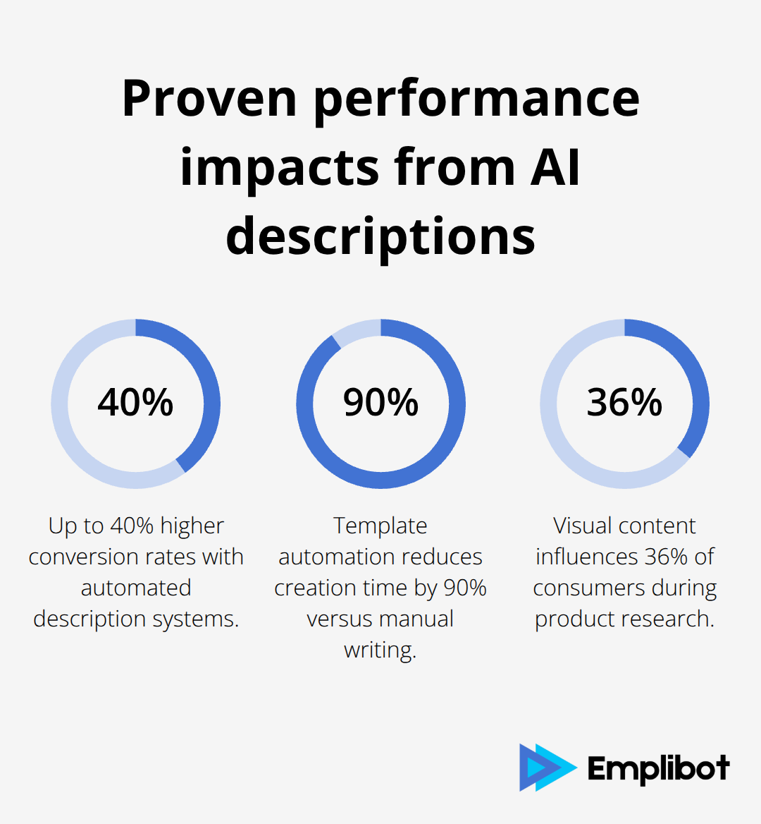 Key percentage-based outcomes from AI-generated product descriptions - auto-generate product descriptions
