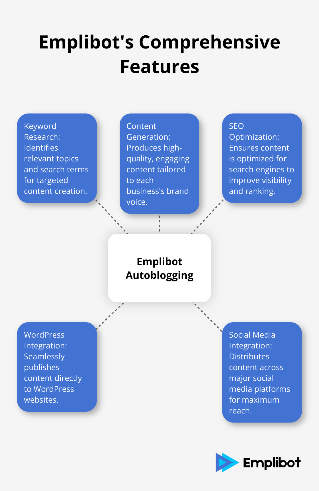A hub-and-spoke diagram showing Emplibot Autoblogging at the center, connected to five key features: Keyword Research, Content Generation, SEO Optimization, WordPress Integration, and Social Media Integration. - Autoblogging AI Alternatives