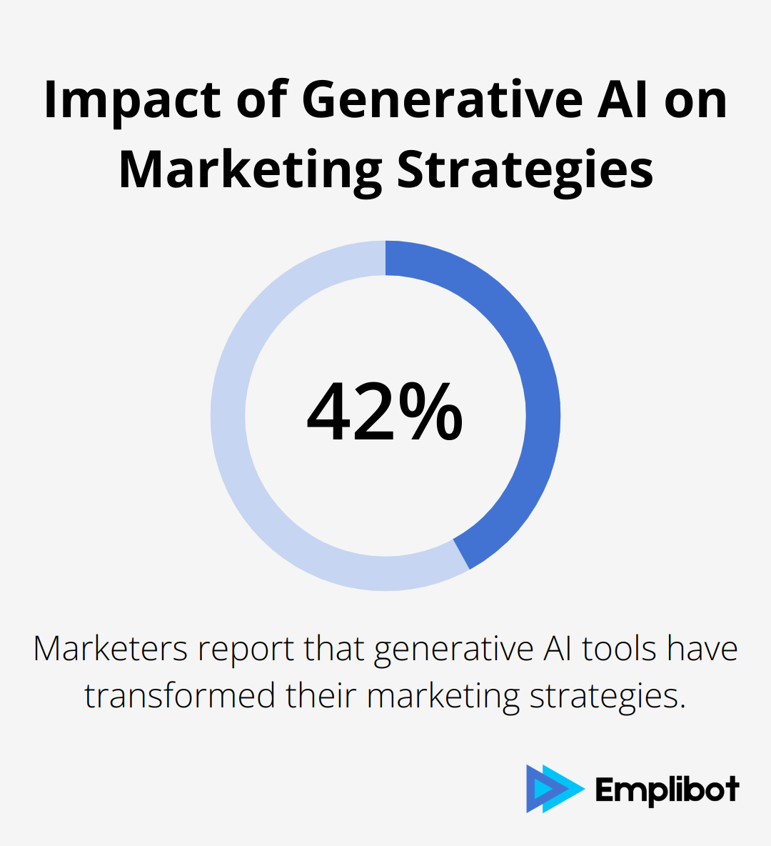 A percentage chart showing that 42.2% of marketers report that generative AI tools have transformed their marketing strategies. - Autoblogging AI Alternatives