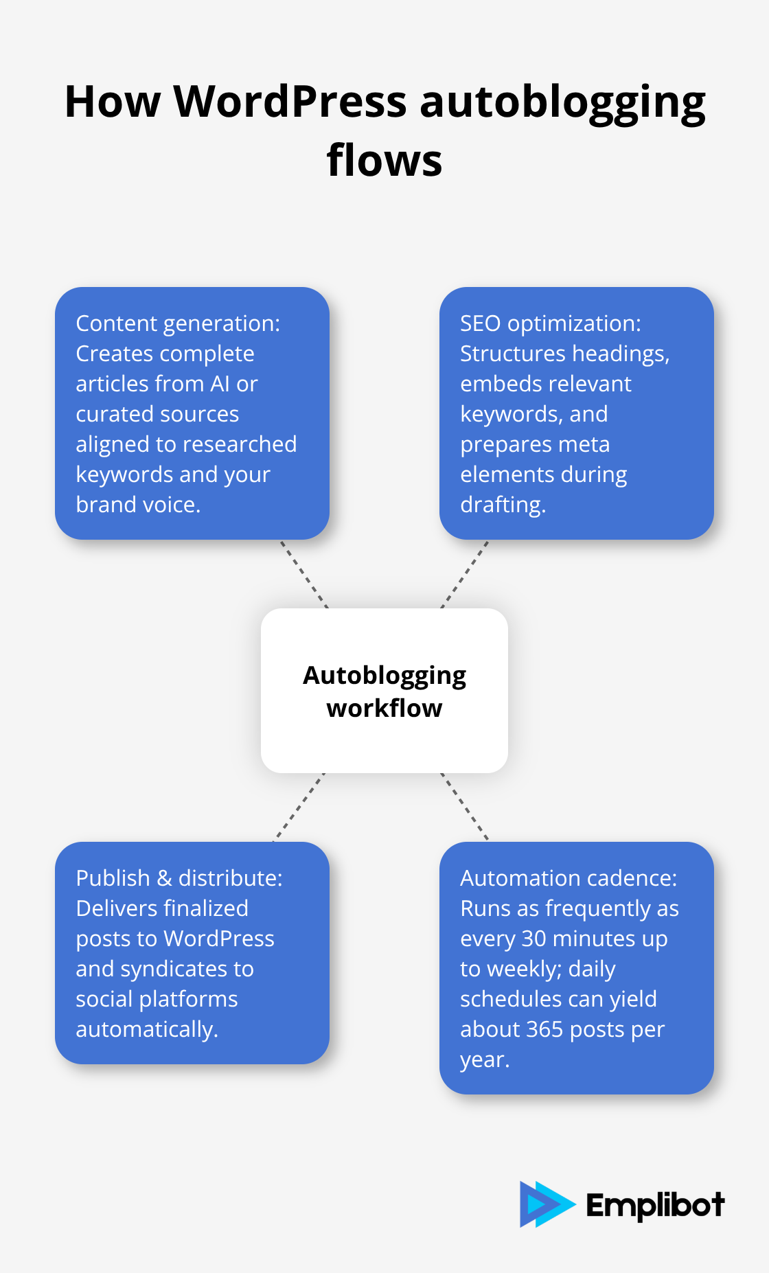 Visual diagram of the three-phase WordPress autoblogging workflow with cadence - autoblogging with wordpress
