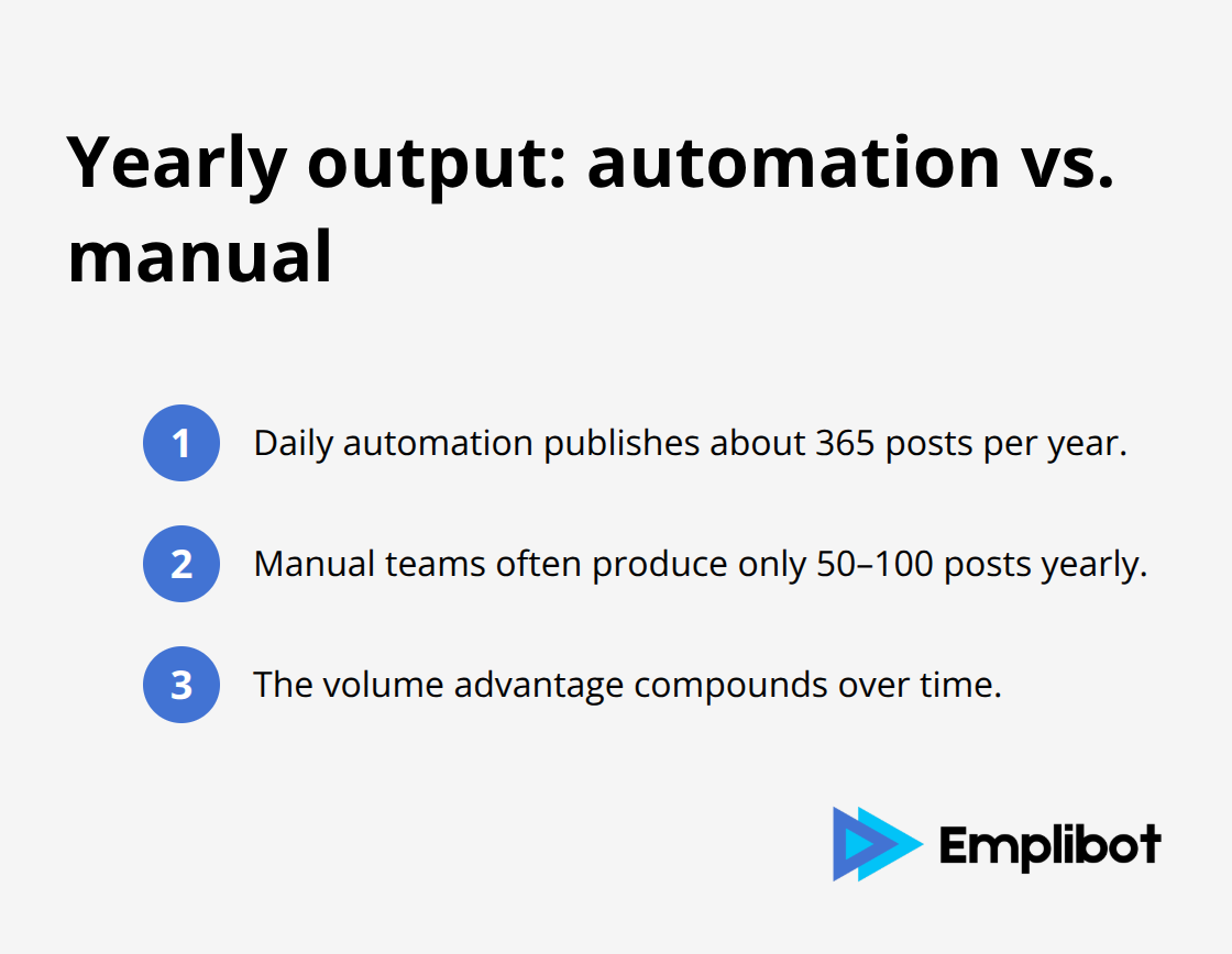 Compact comparison of annual post volume from automated vs. manual publishing - autoblogging with wordpress