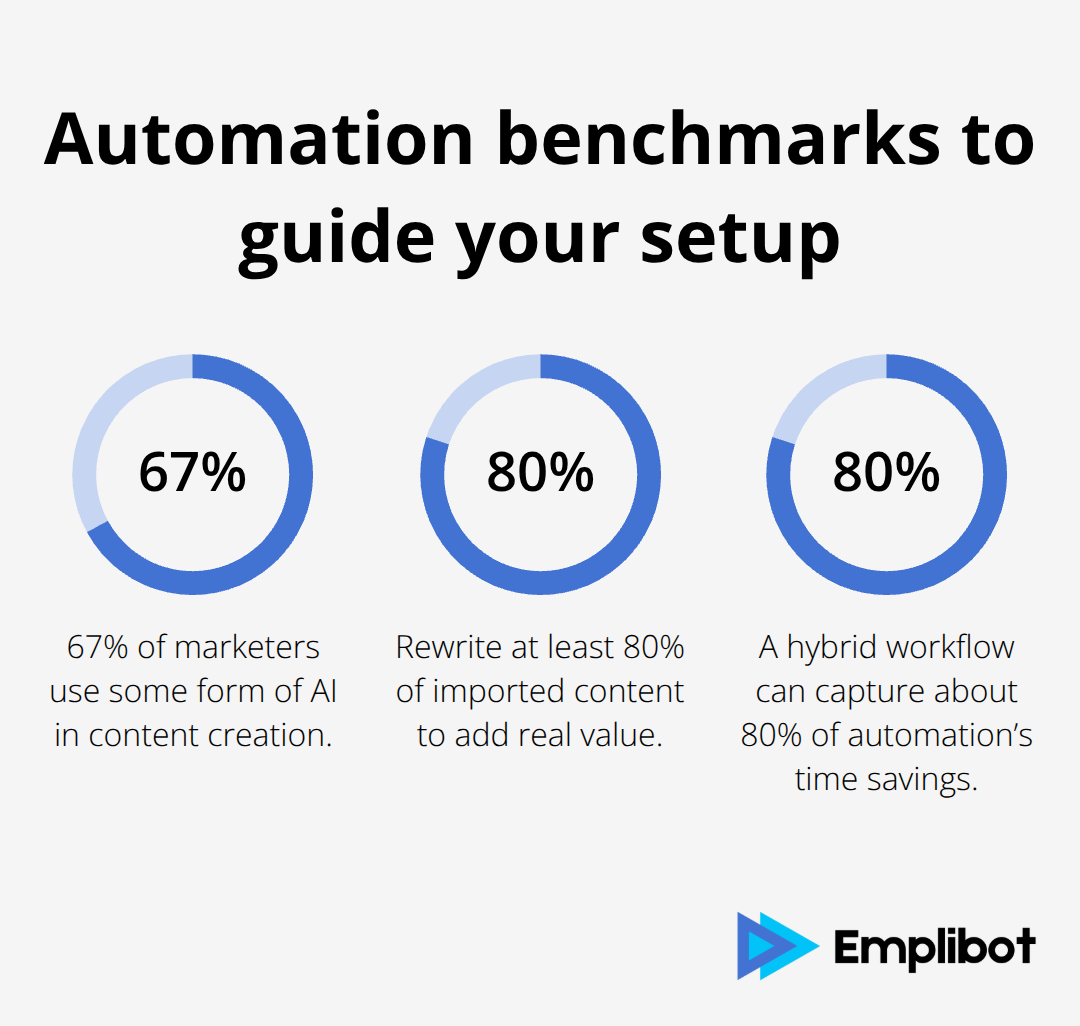 Percentages highlighting AI usage and rewrite/time-saving recommendations for autoblogging - autoblogging wordpress plugin