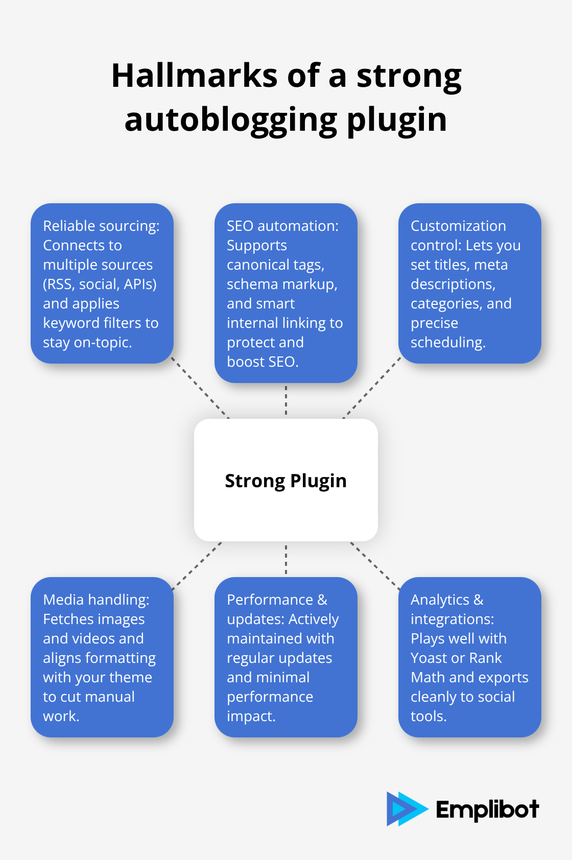 Hub-and-spoke diagram of core capabilities required for high-quality autoblogging
