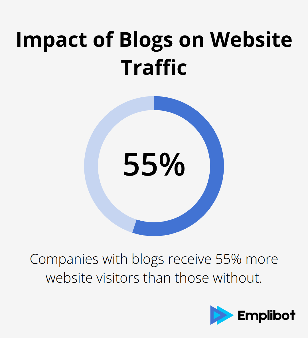 Chart showing companies with blogs receive 55% more website visitors