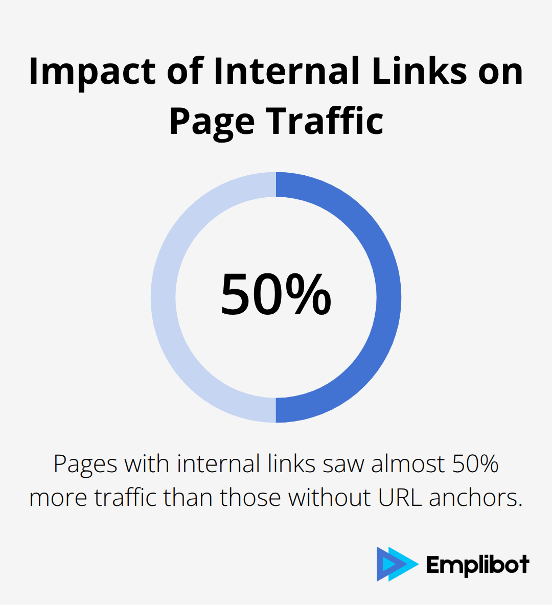 Chart showing pages with internal links saw almost 50% more traffic - Automate Internal Linking