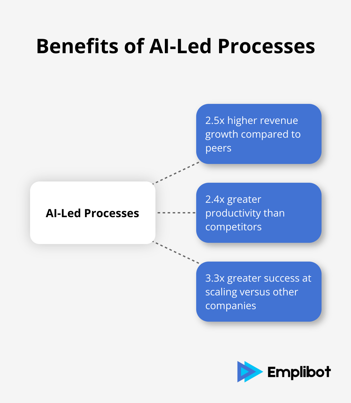 Hub and spoke chart illustrating the benefits of AI-led processes: 2.5x revenue growth, 2.4x productivity, and 3.3x scaling success - automated content creation