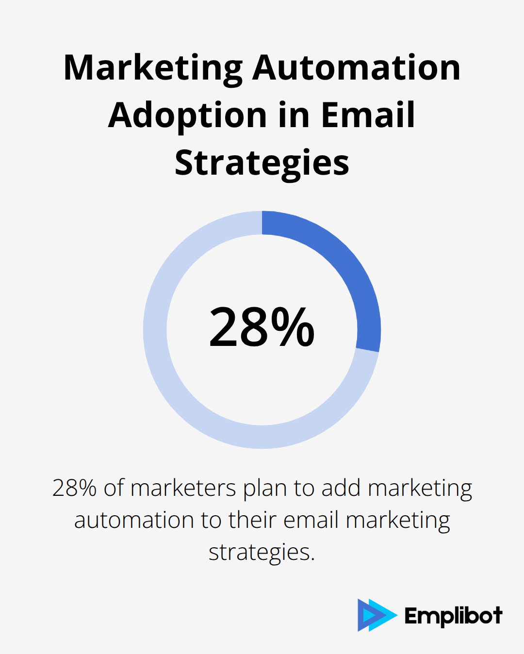 Pie chart showing 28% of marketers plan to add marketing automation to their email marketing strategies - automated content marketing