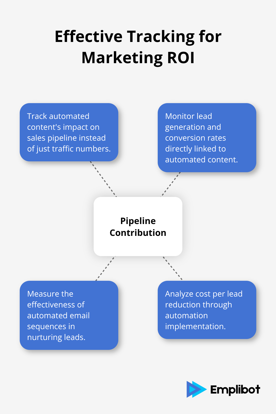 Hub and spoke chart showing pipeline contribution as the central concept with related elements for effective ROI tracking in automated marketing