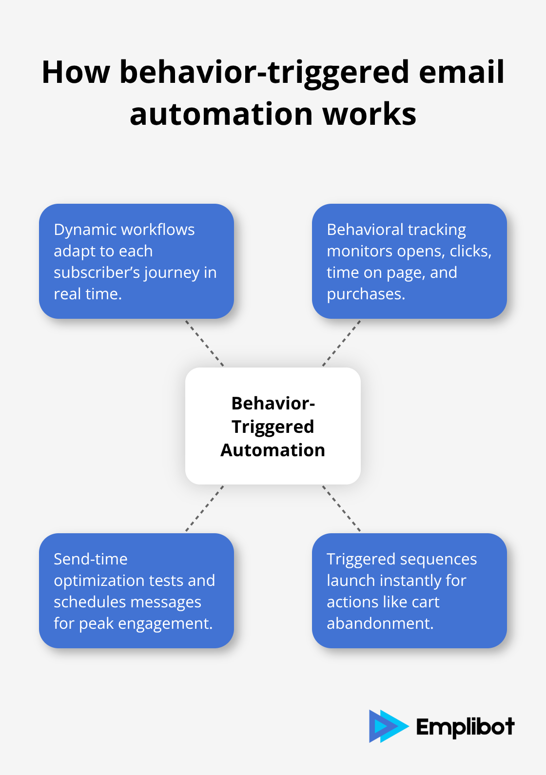 Hub-and-spoke diagram of behavior-triggered email automation components - automated email marketing software