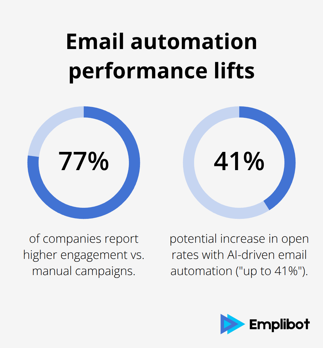 Percentage chart highlighting engagement and open-rate improvements - automated email marketing software