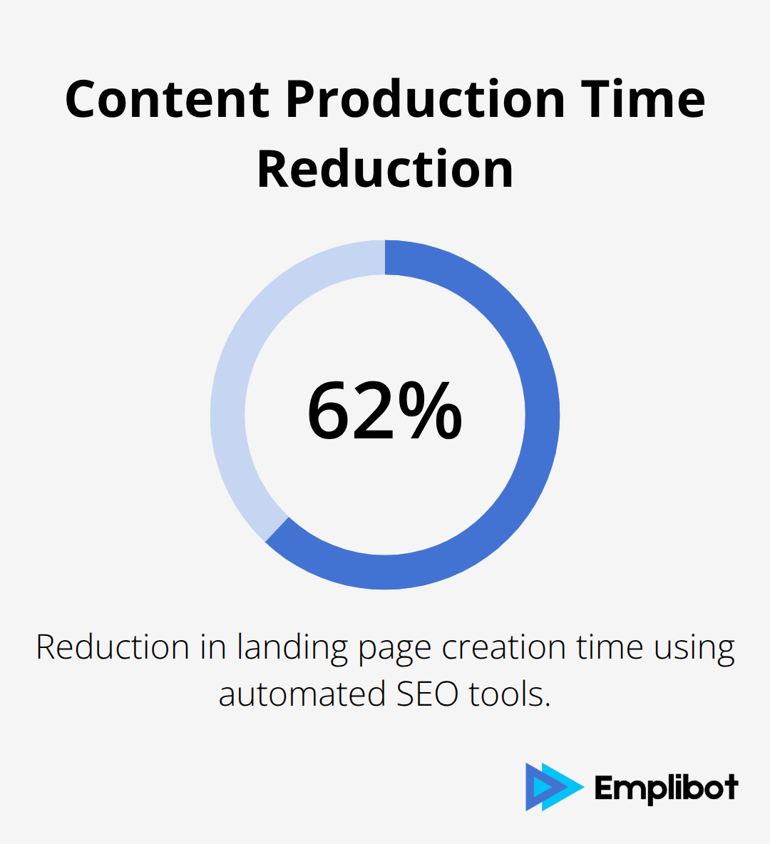 Chart showing the reduction in content production time from 8 hours to 3 hours, a 62.5% decrease