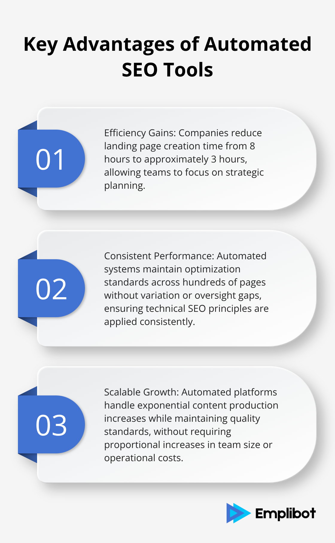 Ordered list chart showing three key advantages of automated SEO tools: efficiency gains, consistent performance, and scalable growth - automated SEO optimization