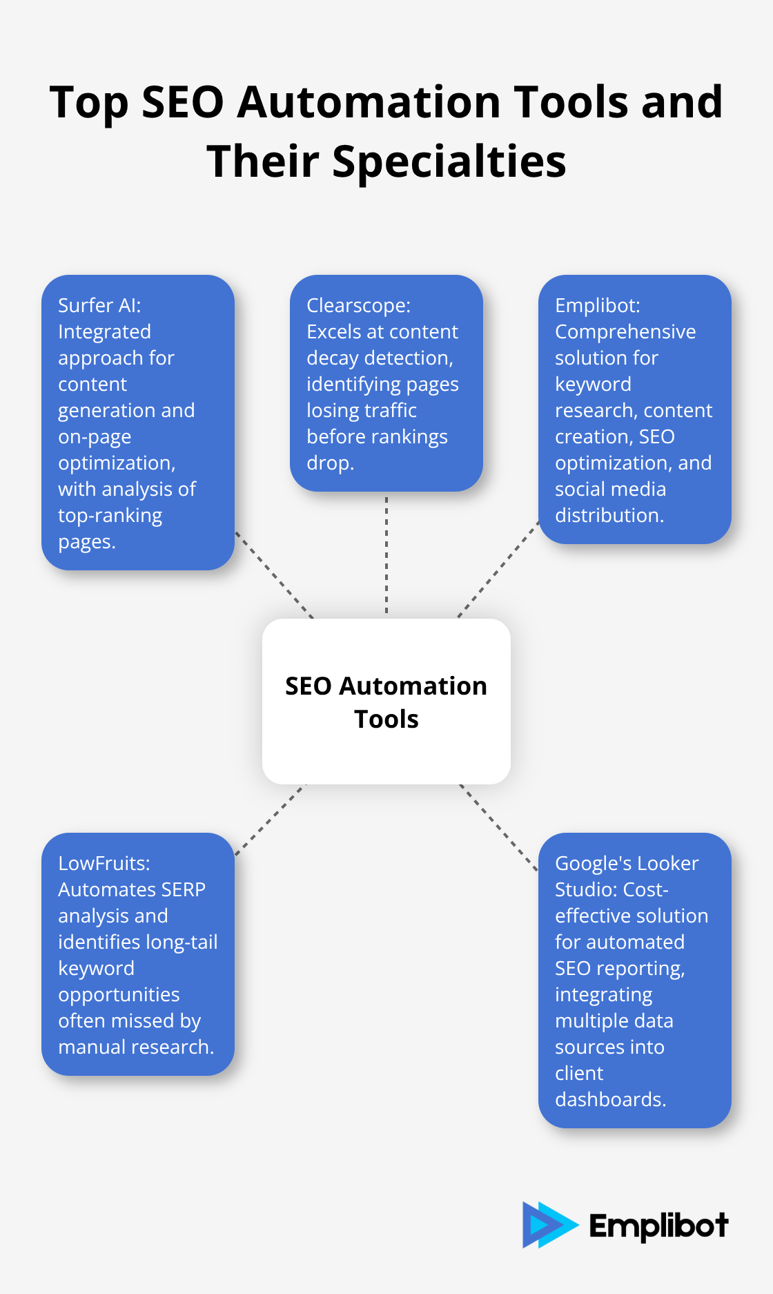 Hub and spoke chart showing different SEO automation tools and their key features or specialties - automated SEO optimization