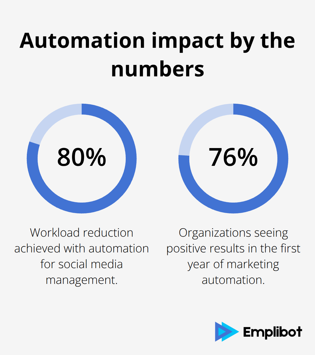 Key automation outcomes for small businesses - automated social media marketing