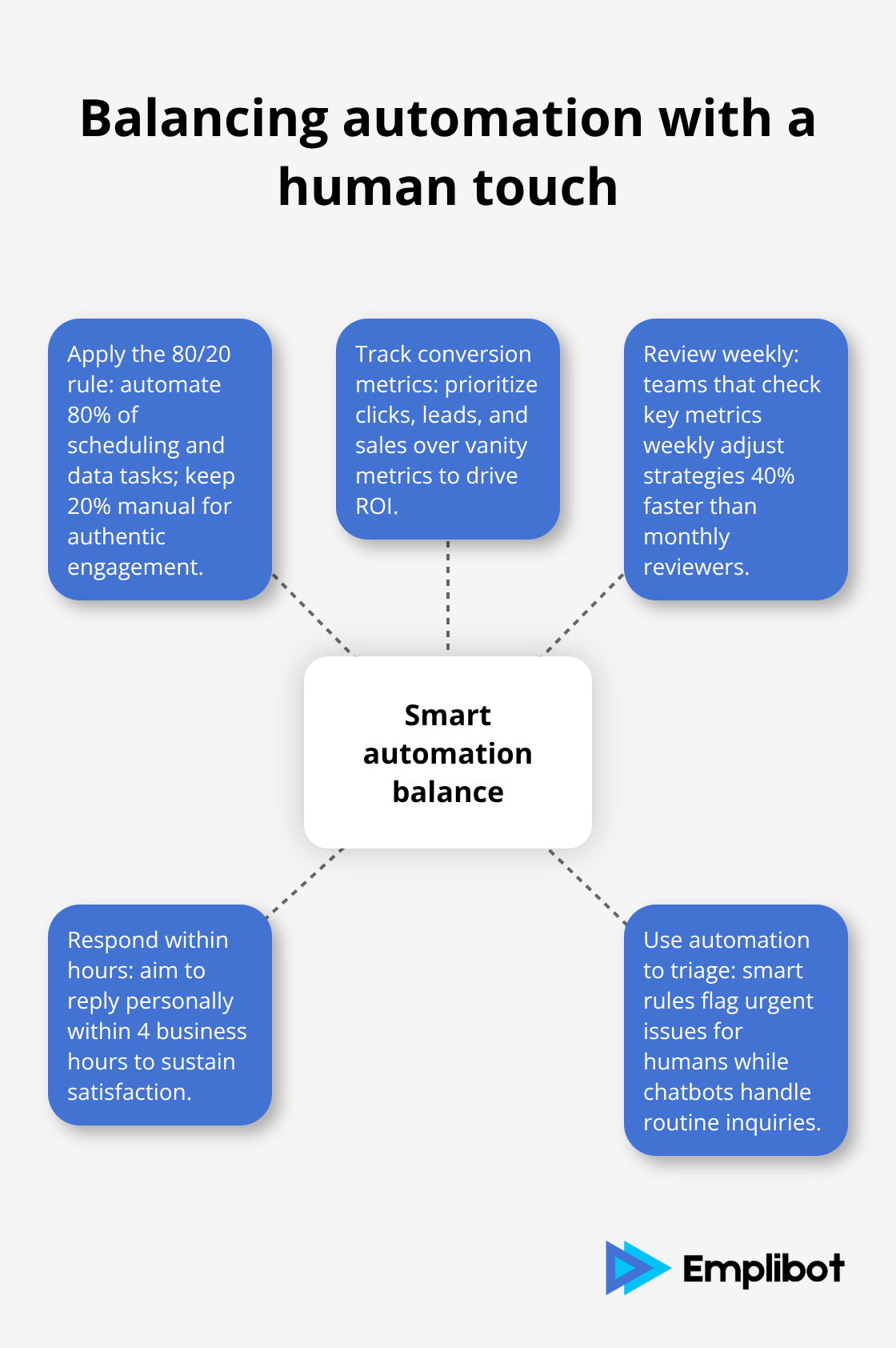 Framework for combining automation and human engagement - automated social media marketing