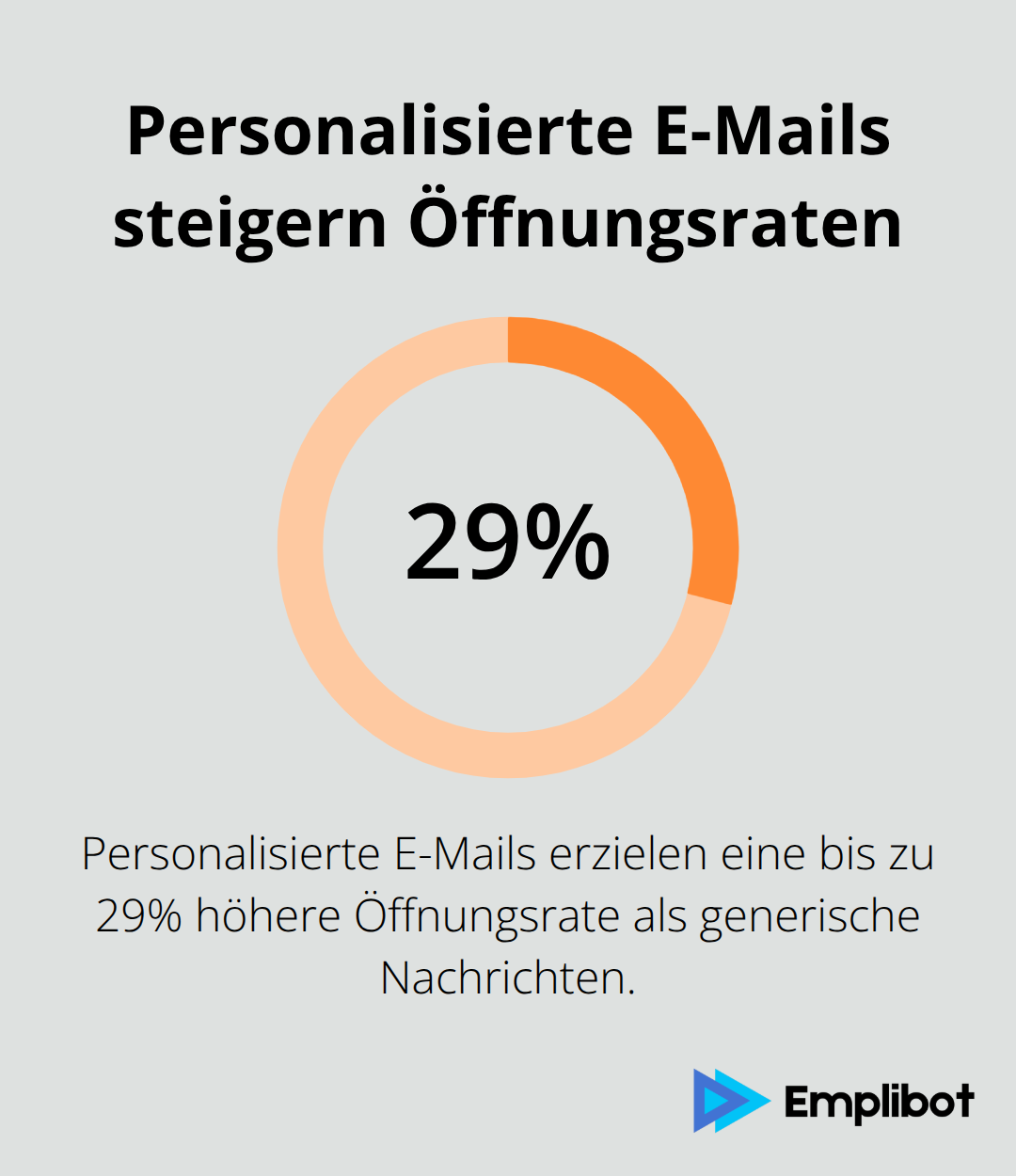 Diagramm zeigt, dass personalisierte E-Mails eine bis zu 29% höhere Öffnungsrate haben als generische Nachrichten.