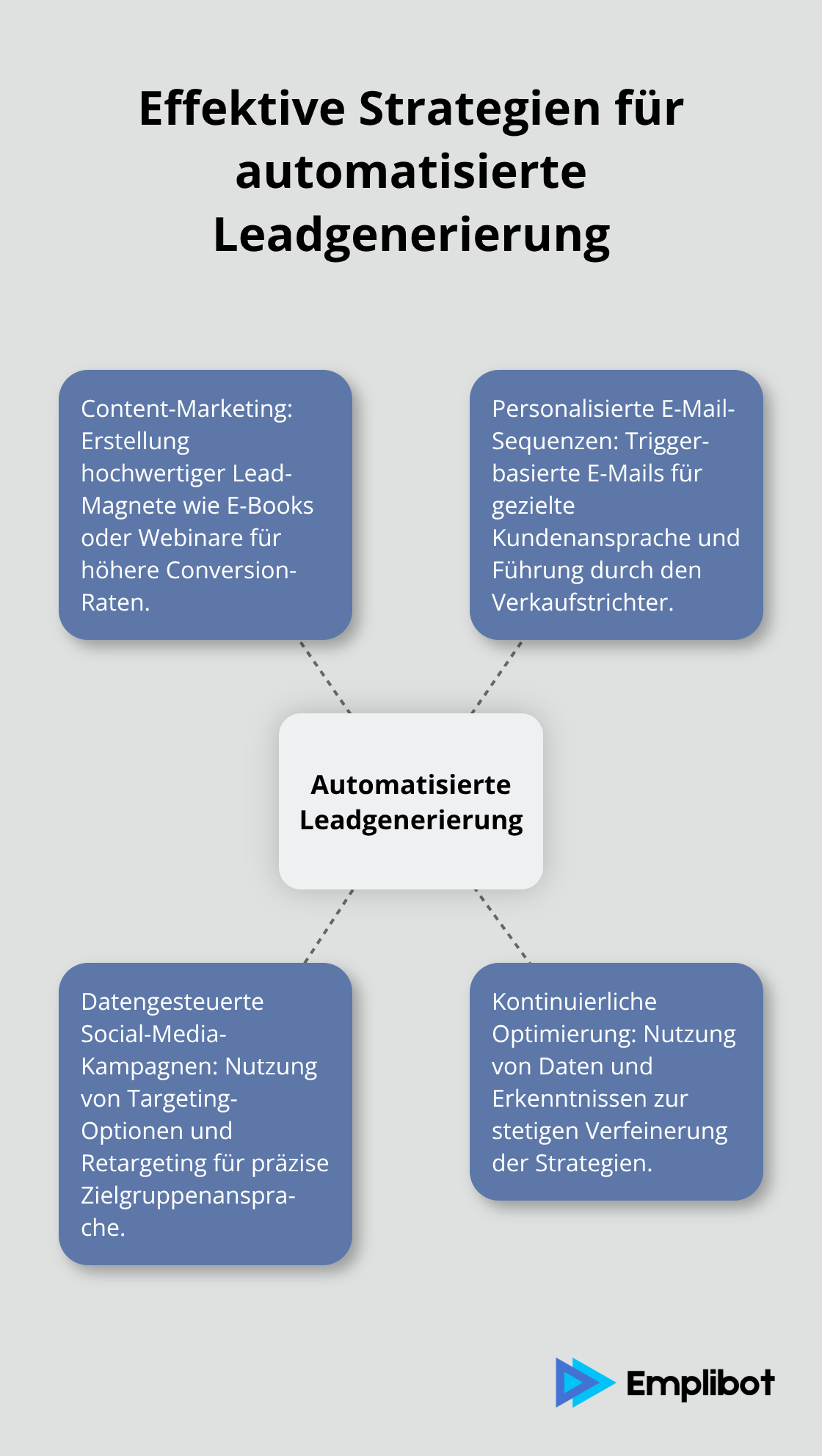 Hub-and-Spoke-Diagramm zeigt vier Hauptstrategien für effektive automatisierte Leadgenerierung: Content-Marketing, E-Mail-Sequenzen, Social-Media-Kampagnen und kontinuierliche Optimierung.