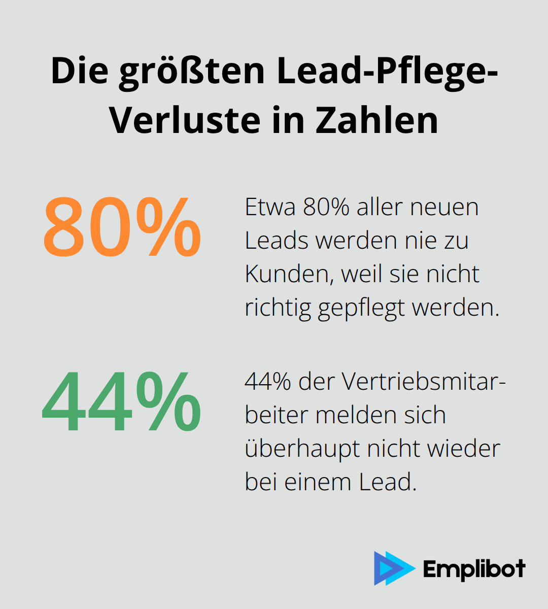 Prozentwerte zu verlorenen Leads und fehlenden Follow-ups im Vertrieb