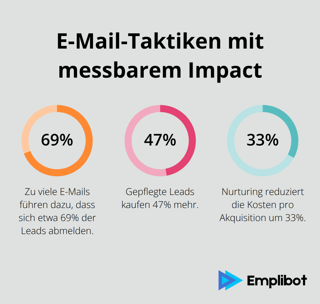 Kennzahlen zu Abmeldungen, Kaufverhalten und CPA-Reduktion durch E-Mail-Nurturing - Automatisierte Leadgenerierung Strategien