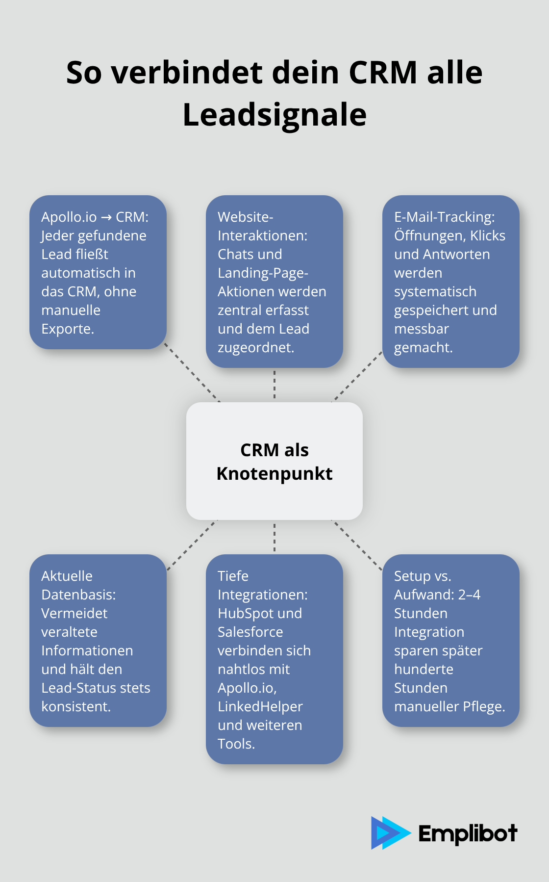 Hub-and-Spoke-Grafik zur zentralen CRM-Integration von Apollo.io, Website-Interaktionen und E-Mail-Tracking - Automatisierte Leadgenerierung Strategien