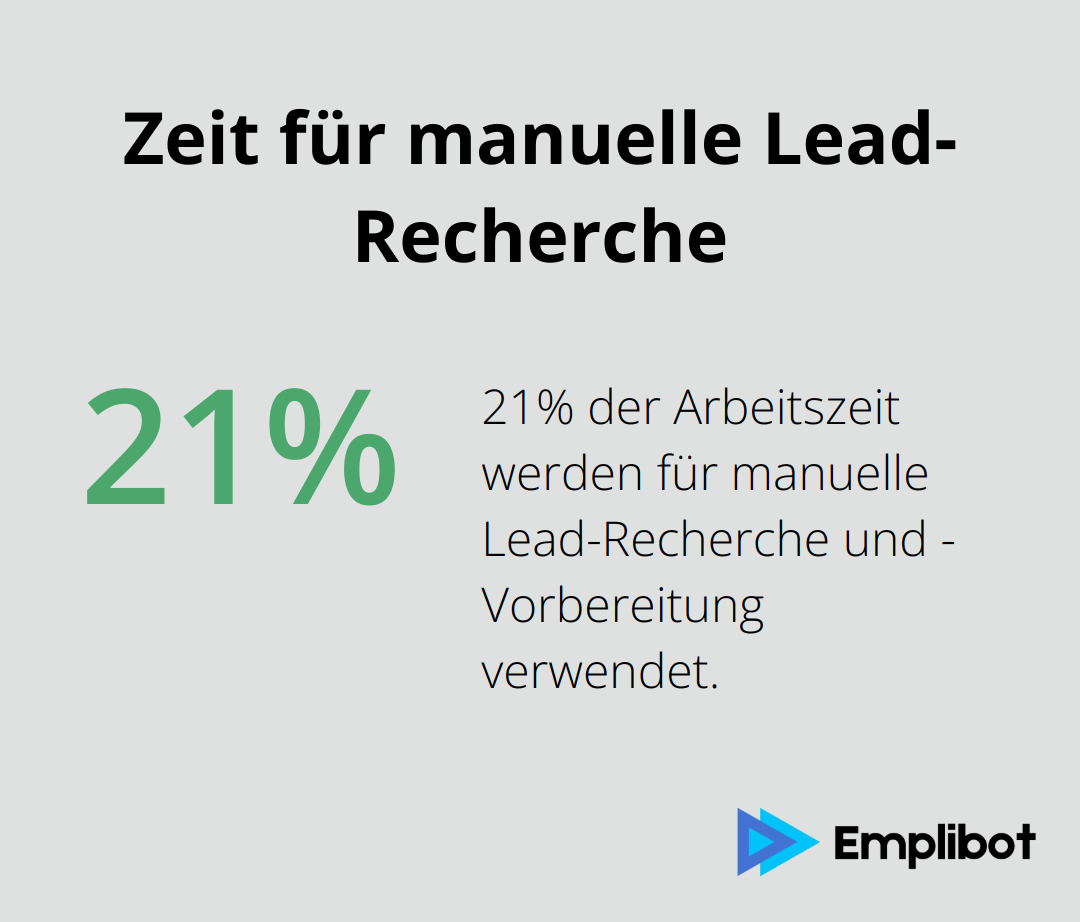 Kreisdiagramm zeigt, dass 21% der Arbeitszeit für manuelle Lead-Recherche und -Vorbereitung verwendet werden - Automatisierte Leadqualifizierung
