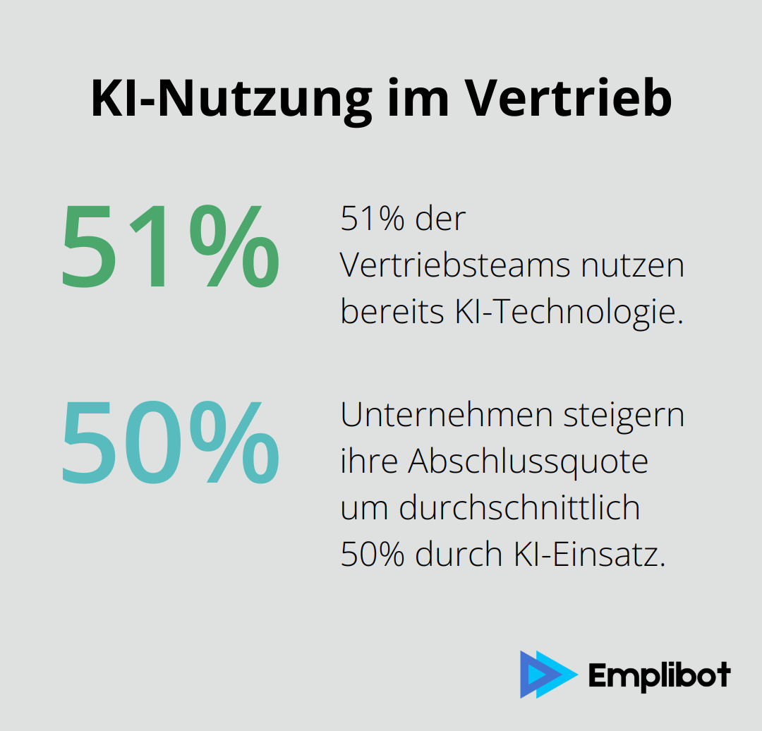 Kreisdiagramm zeigt, dass 51% der Vertriebsteams KI nutzen und Unternehmen ihre Abschlussquote um 50% steigern