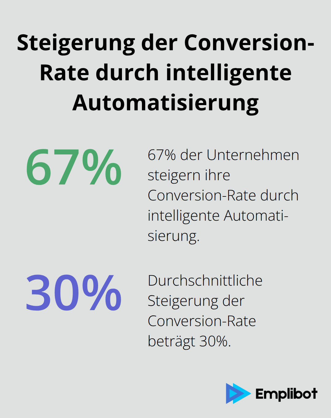 67% der Unternehmen steigern ihre Conversion-Rate um durchschnittlich 30% durch intelligente Automatisierung