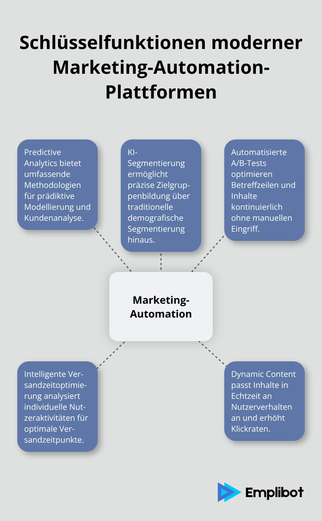 Hub-and-Spoke-Diagramm der Schlüsselfunktionen moderner Marketing-Automation-Plattformen, einschließlich Predictive Analytics, KI-Segmentierung, automatisierte A/B-Tests, intelligente Versandzeitoptimierung und Dynamic Content - Automatisierte Workflows