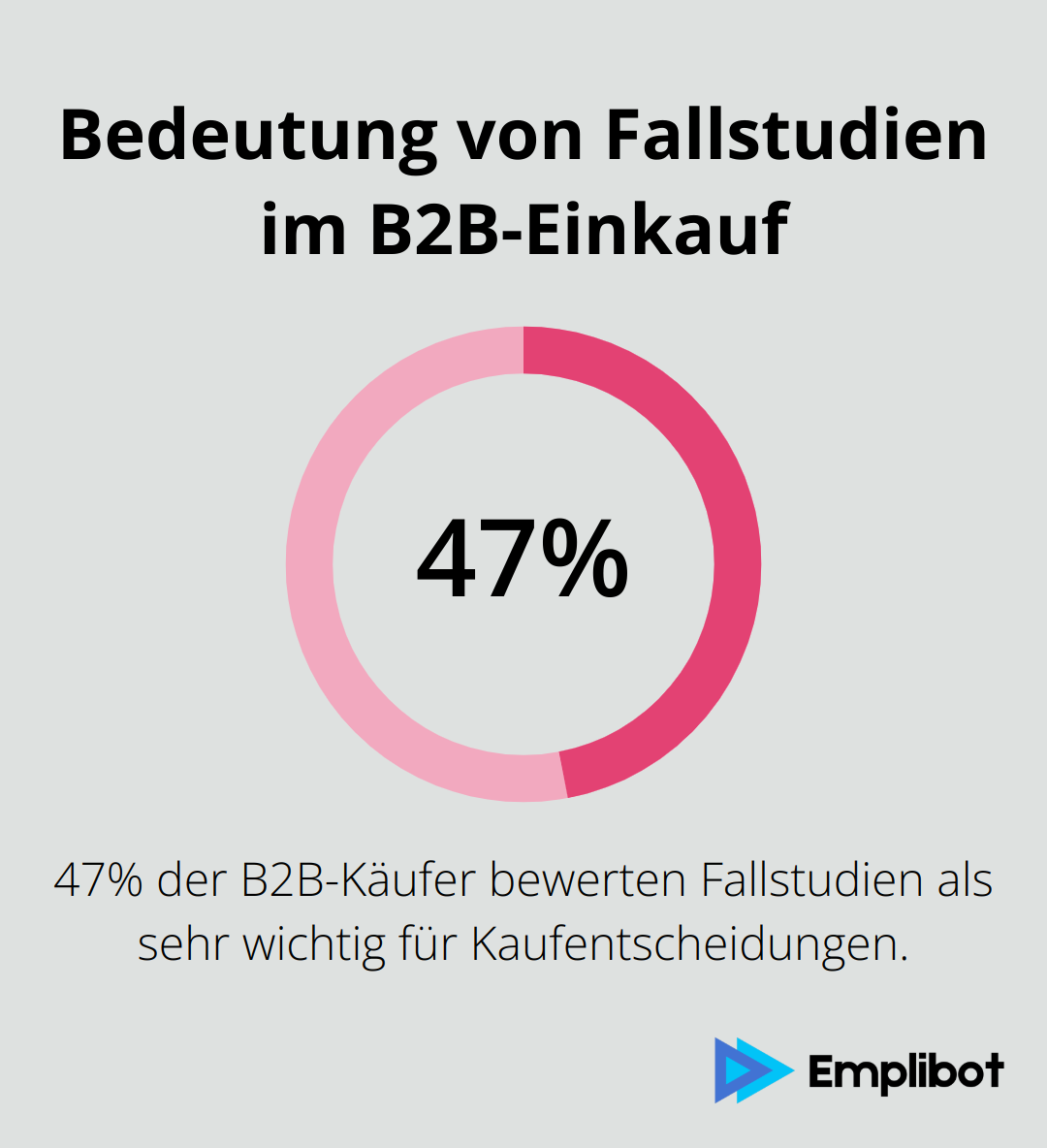 47% der B2B-Käufer bewerten Fallstudien und Testimonials als sehr wichtig für ihre Kaufentscheidung. - b2b content marketing