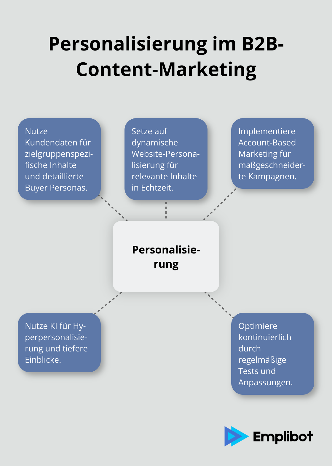 Zentrale Aspekte der Personalisierung im B2B-Content-Marketing: Datennutzung, Website-Personalisierung, Account-Based Marketing, KI-Einsatz und kontinuierliche Optimierung. - b2b content marketing
