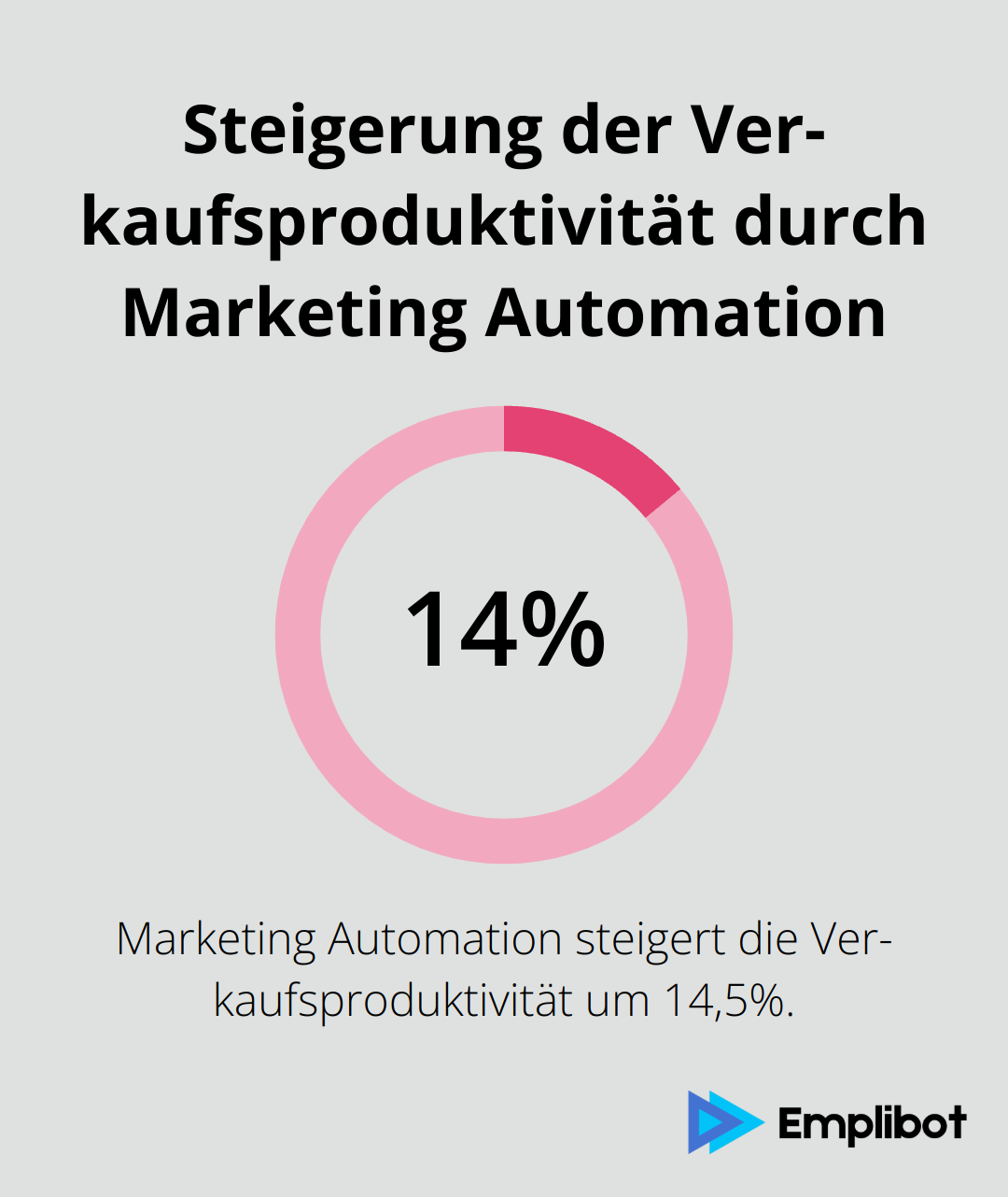 Ein Kreisdiagramm, das zeigt, dass Marketing Automation die Verkaufsproduktivität um 14,5% steigert.