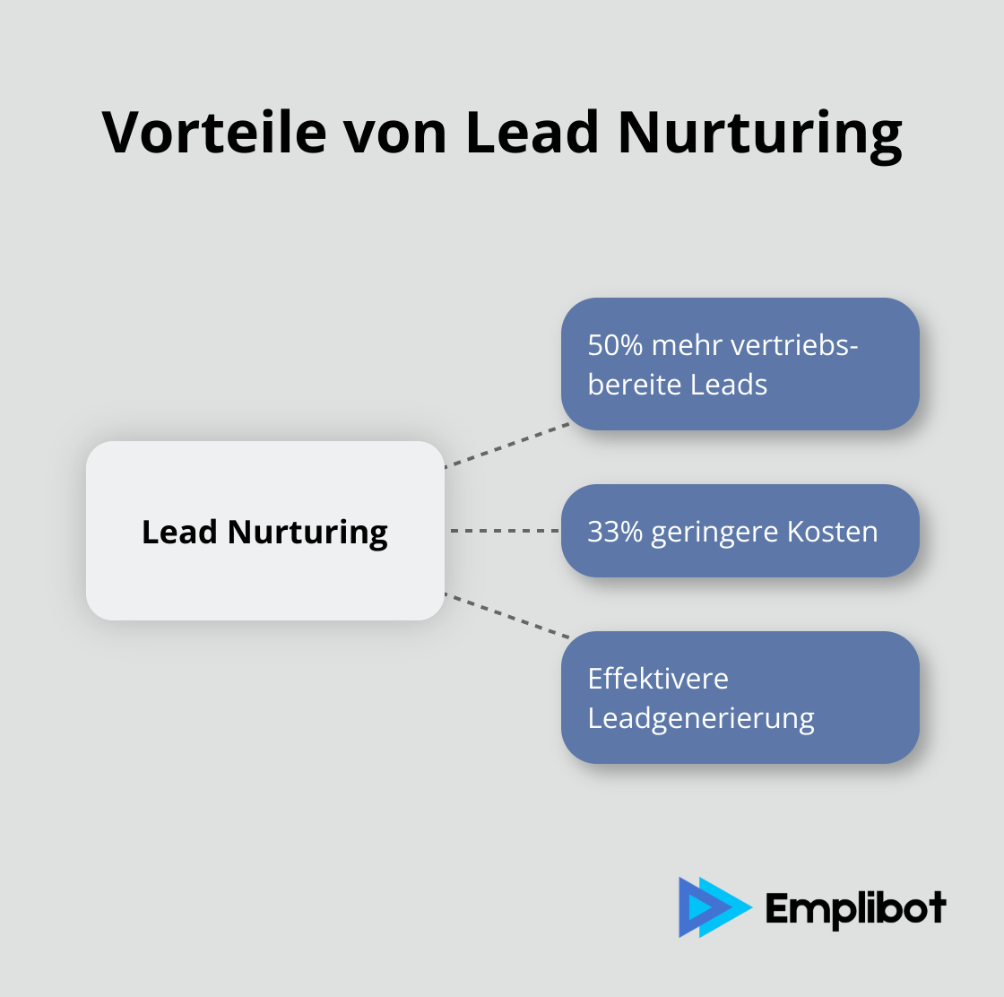 Ein Hub-and-Spoke-Diagramm, das die Vorteile von Lead Nurturing zeigt, mit - b2b marketing automation