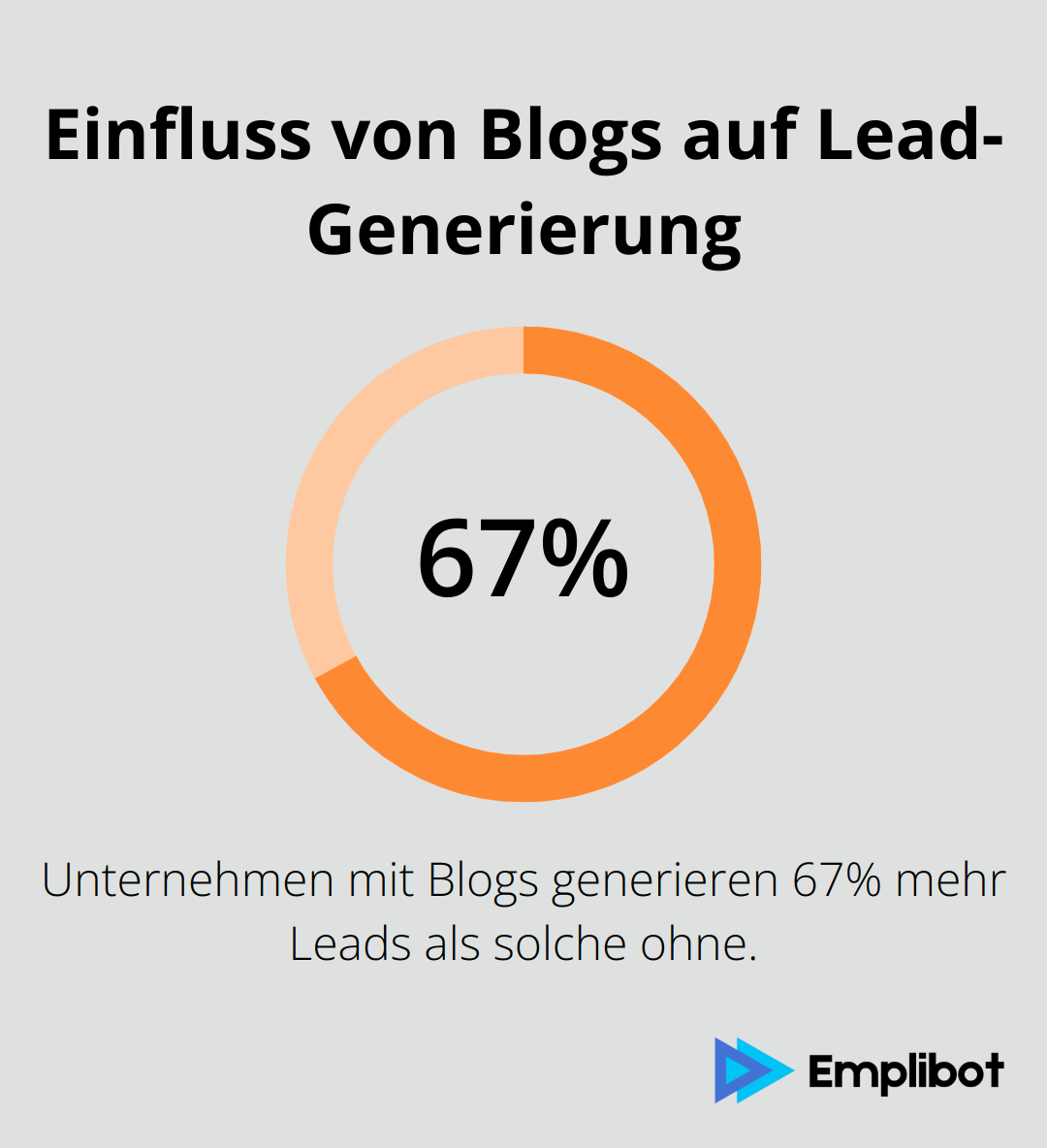 Infografik zeigt, dass Unternehmen mit Blogs 67% mehr Leads generieren als solche ohne Blogs. - B2B Marketing