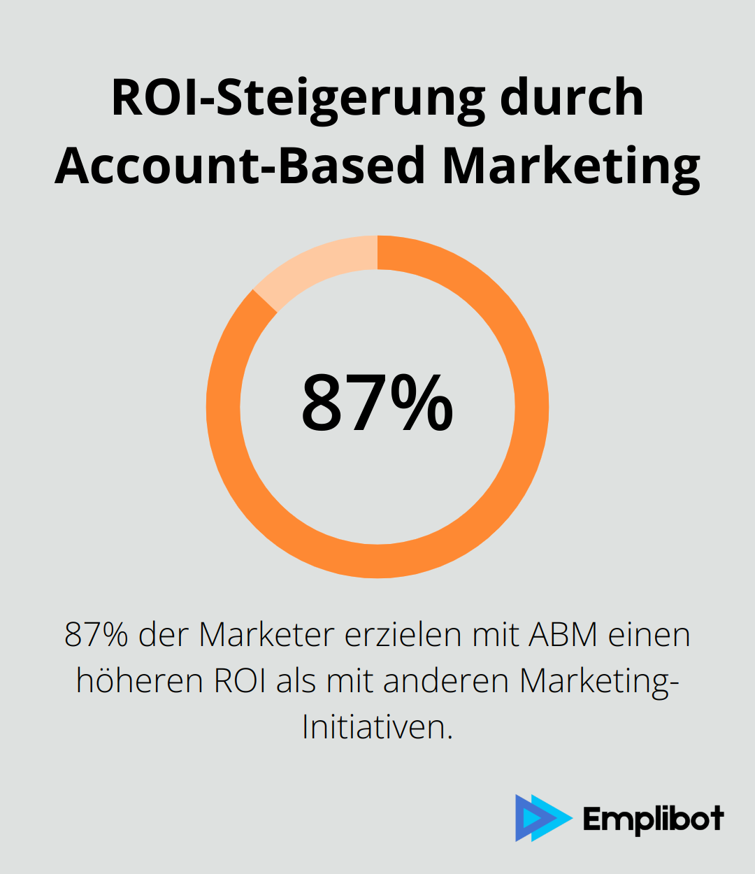 Infografik zeigt, dass 87% der Marketer mit ABM einen höheren ROI erzielen als mit anderen Marketing-Initiativen.