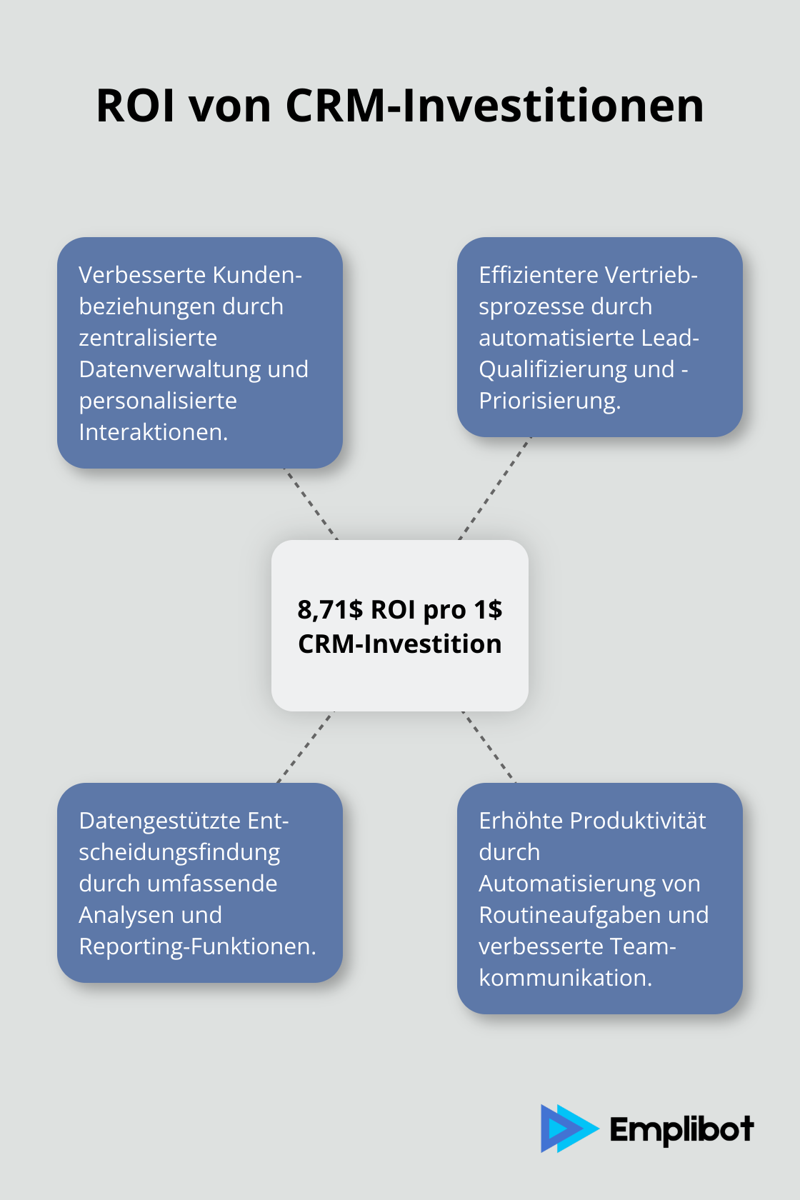 Hub-Spoke-Diagramm zeigt, dass jeder in CRM investierte Dollar durchschnittlich 8,71 Dollar Umsatz bringt, mit verschiedenen Vorteilen von CRM-Systemen. - B2B Marketing