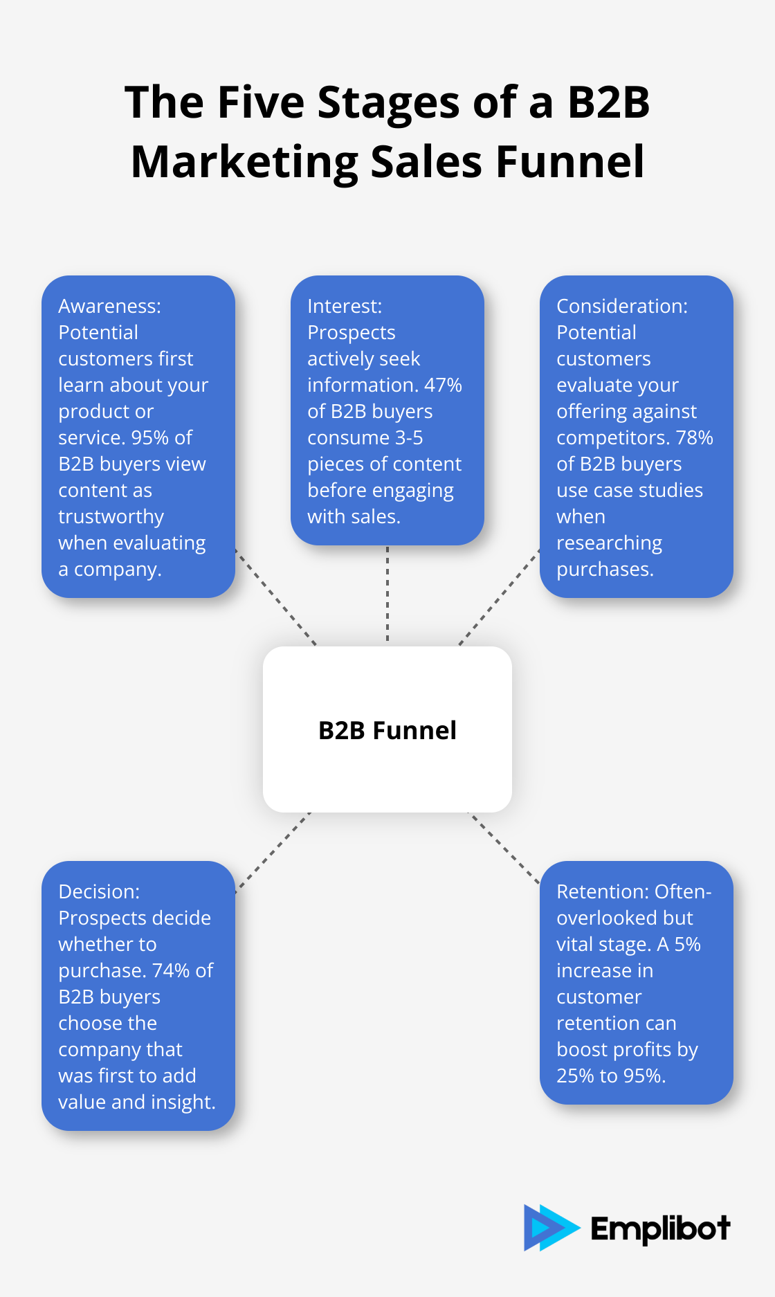 Hub and spoke diagram showing the five stages of a B2B Marketing Sales Funnel: Awareness, Interest, Consideration, Decision, and Retention