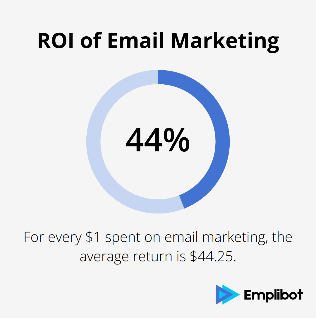 Percentage chart showing the return on investment for email marketing: $44.25 return for every $1 spent