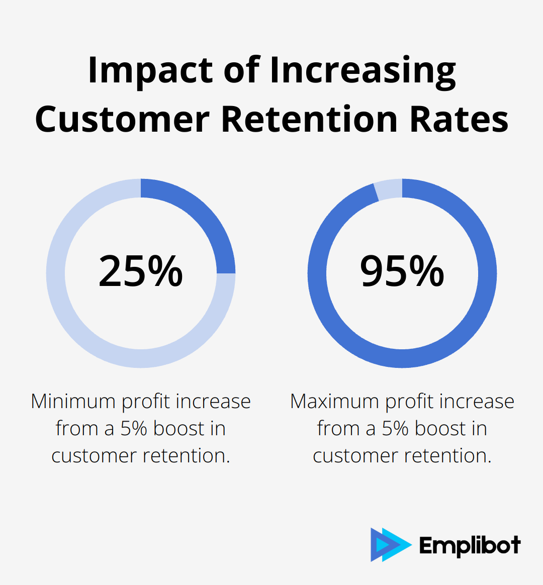 Percentage chart showing that a 5% increase in customer retention rates can boost profits by 25% to 95% - b2b marketing sales funnel
