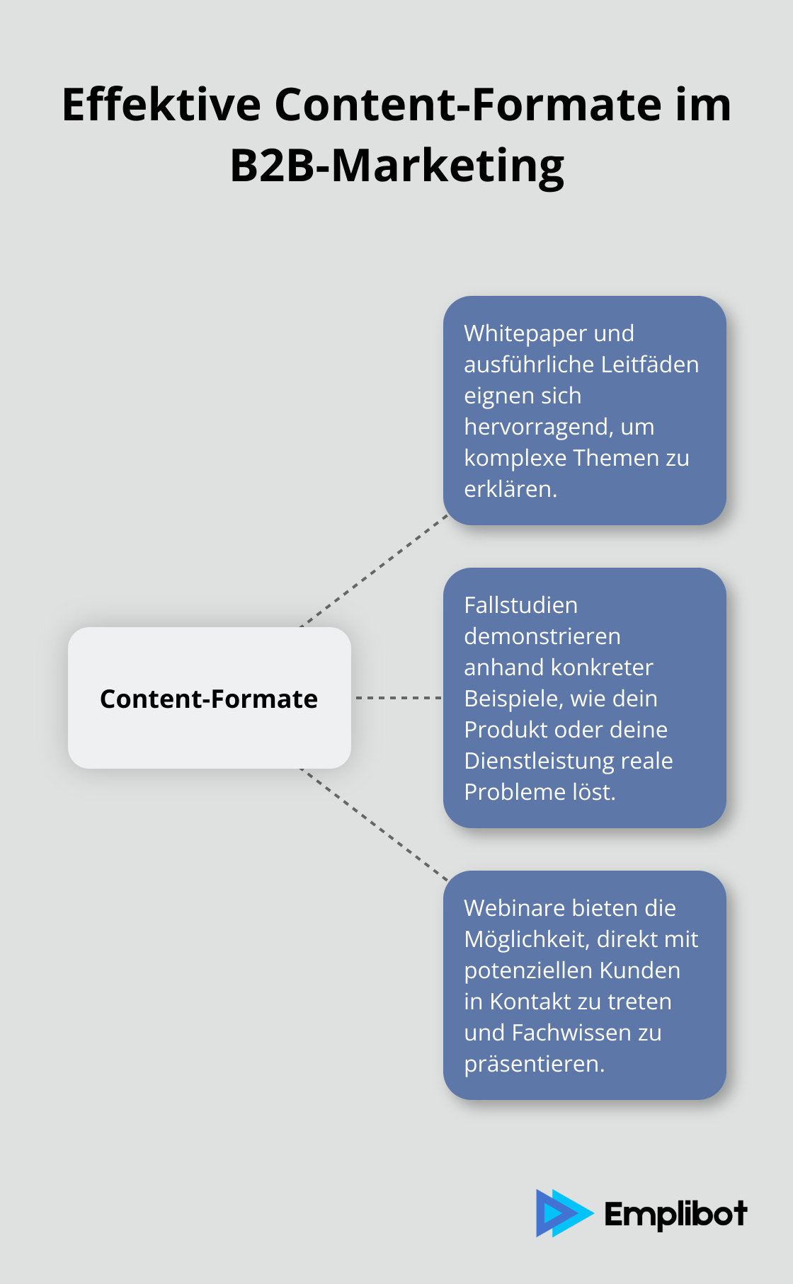 Ein Hub-and-Spoke-Diagramm, das verschiedene effektive Content-Formate für B2B-Marketing zeigt: Whitepaper, Fallstudien und Webinare. - b2b online marketing