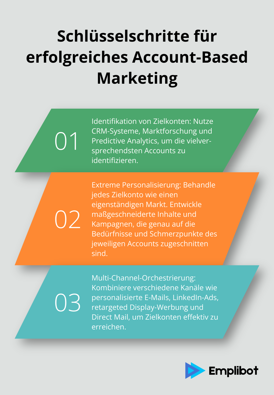 Eine geordnete Liste mit drei Schlüsselschritten für erfolgreiches Account-Based Marketing: Identifikation von Zielkonten, extreme Personalisierung und Multi-Channel-Orchestrierung.