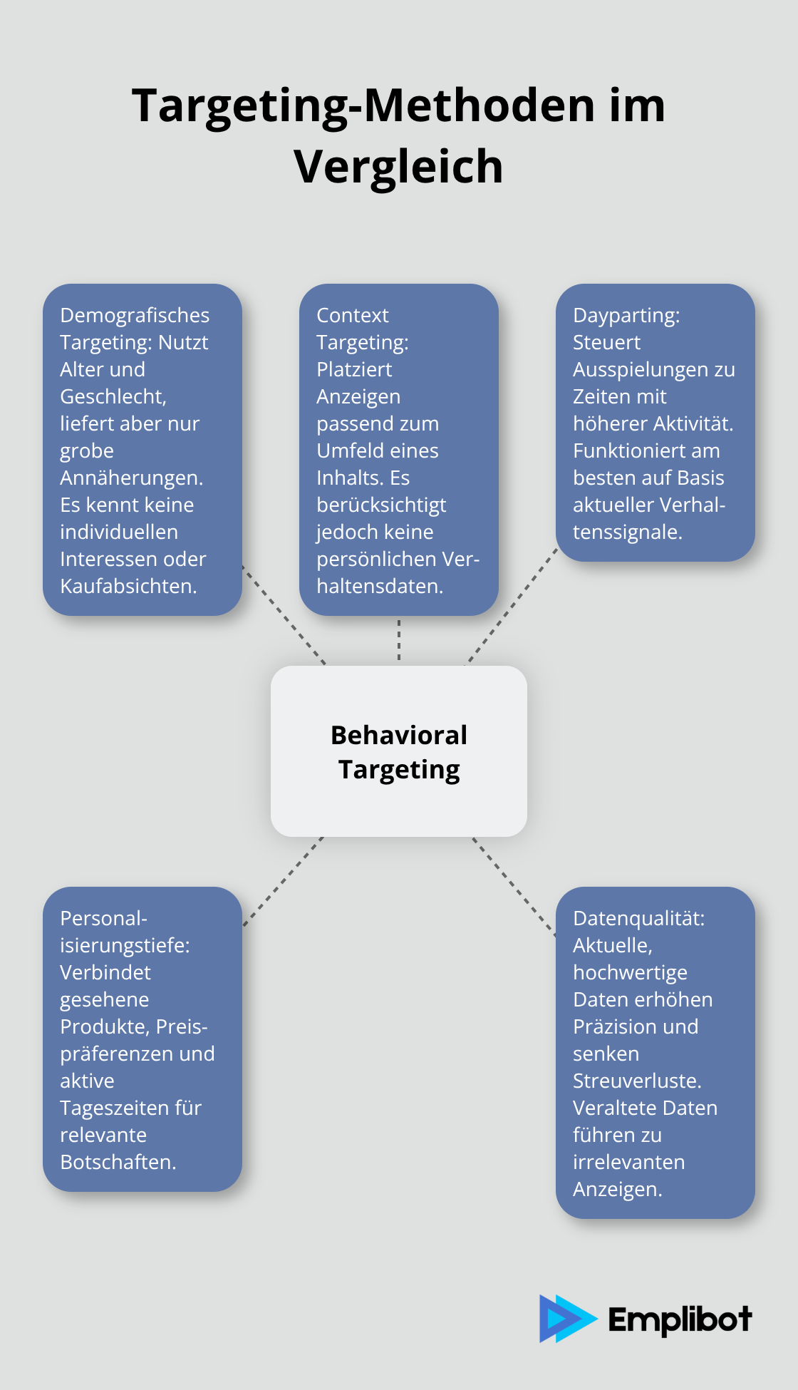 Vergleich von Behavioral, Demografischem und Context Targeting sowie Dayparting