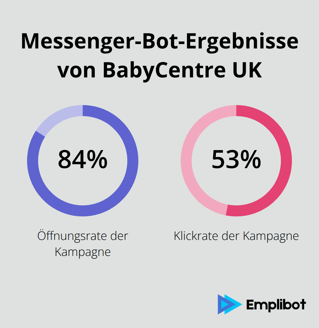 Öffnungs- und Klickraten aus der Messenger-Personalisierung - Behavioral Targeting
