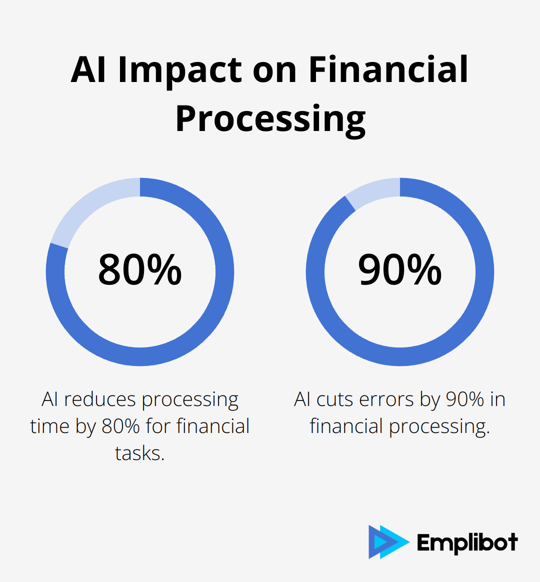 Chart showing AI reduces processing time by 80% and cuts errors by 90% in financial tasks - benefit of ai in business
