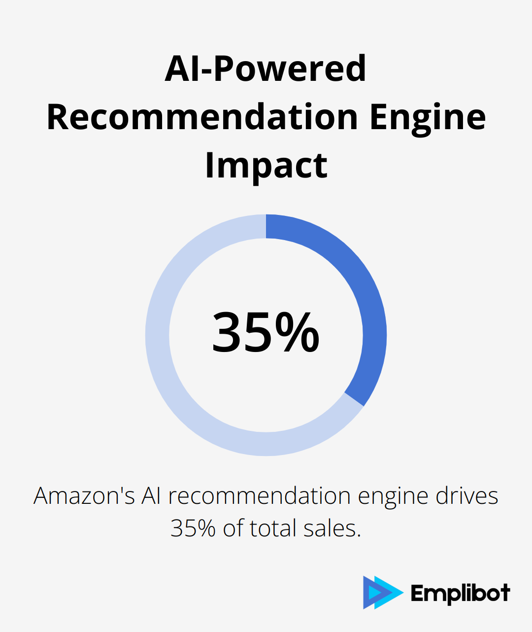 Chart showing Amazon's AI recommendation engine drives 35% of total sales
