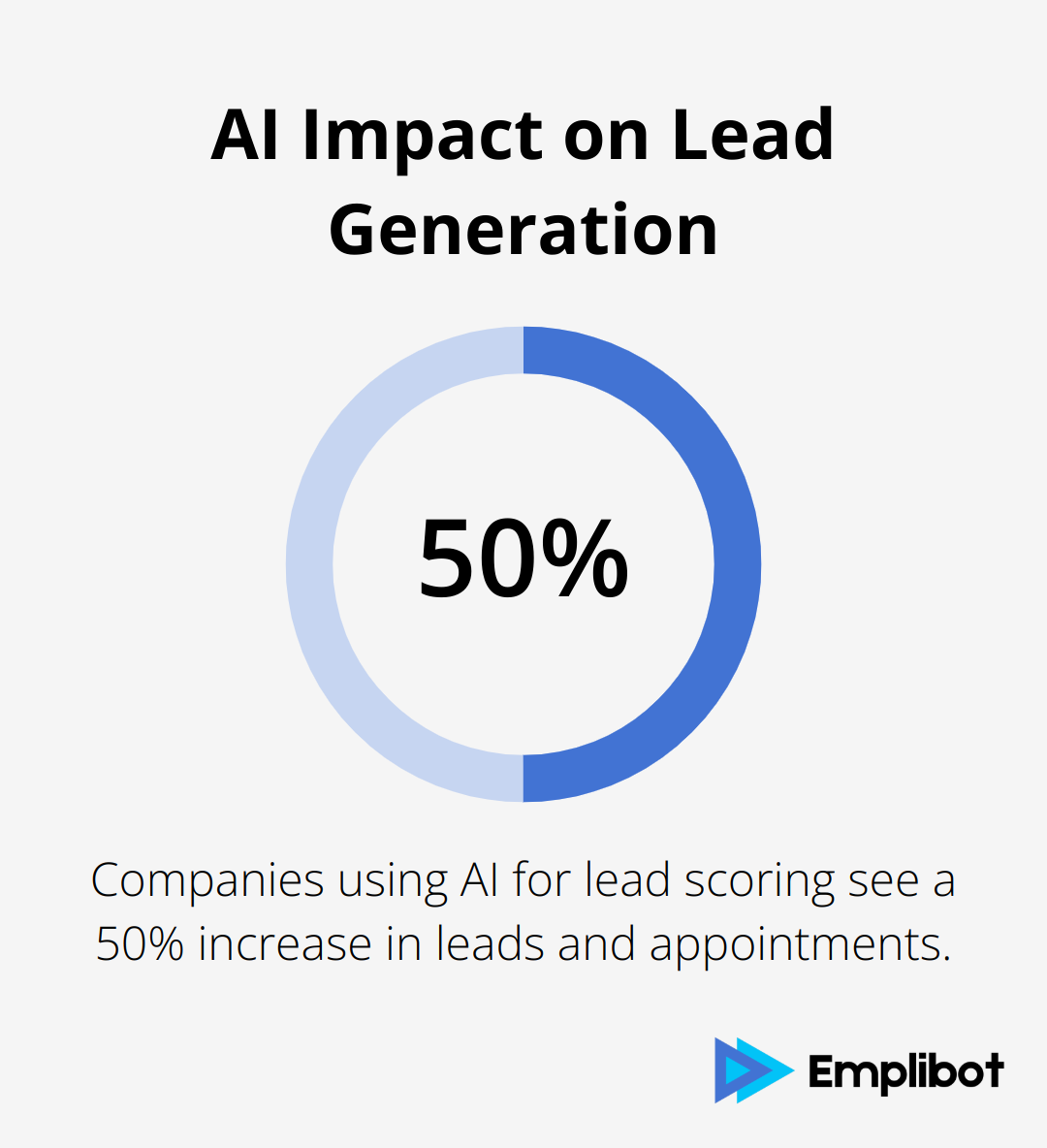 Chart showing companies using AI for lead scoring see a 50% increase in leads and appointments - benefit of ai in business