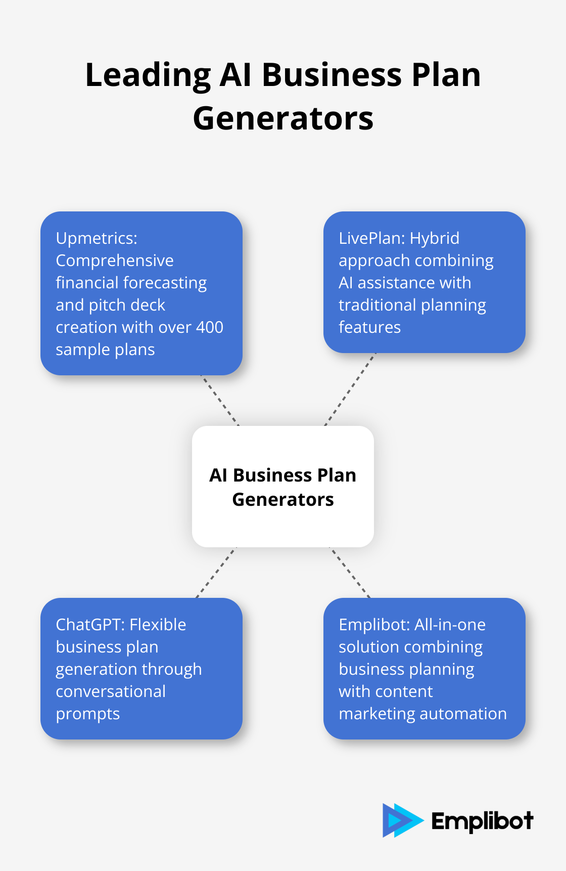 Hub and spoke chart comparing key features of Upmetrics, LivePlan, ChatGPT, and Emplibot AI business plan generators - best ai business plan generator