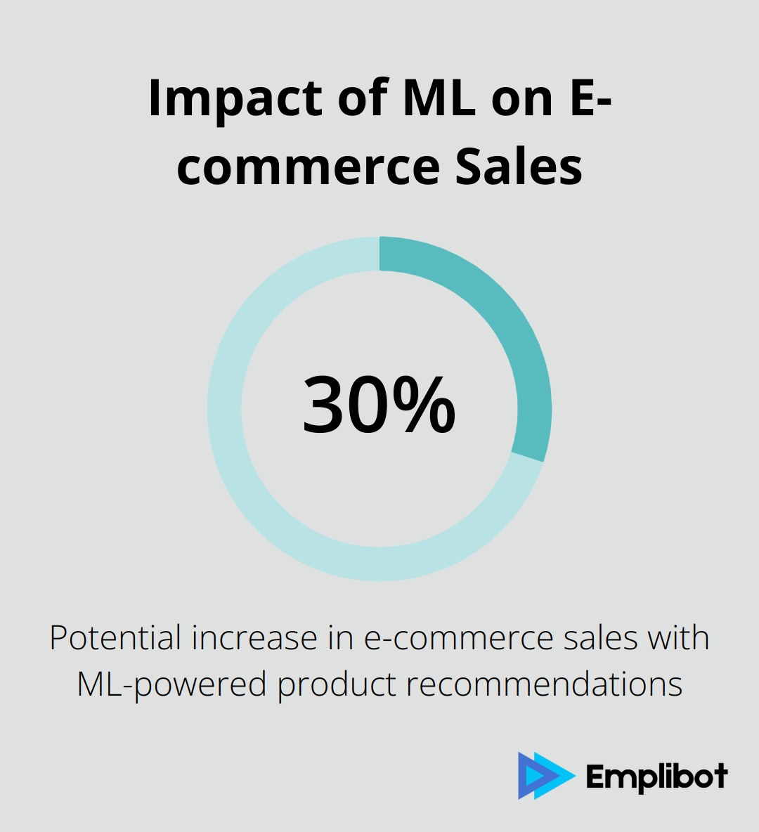 Chart showing 30% potential increase in e-commerce sales due to ML-powered product recommendations