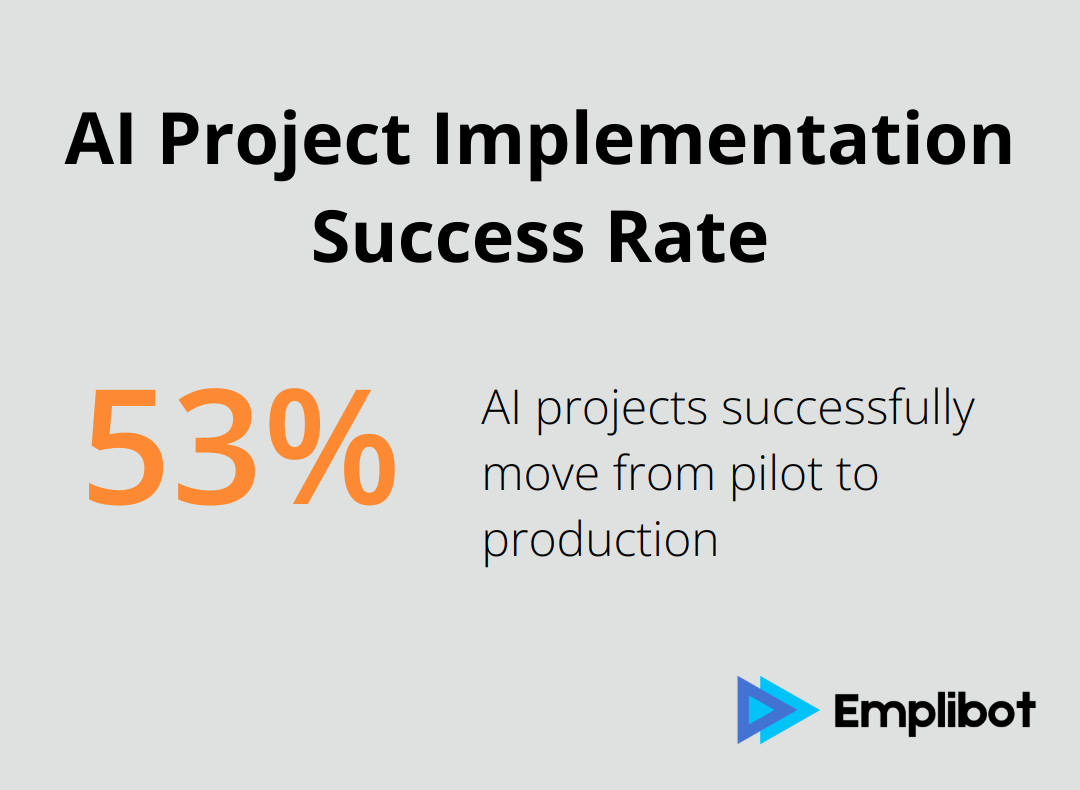 Chart showing 53% of AI projects successfully move from pilot to production - best ai for business