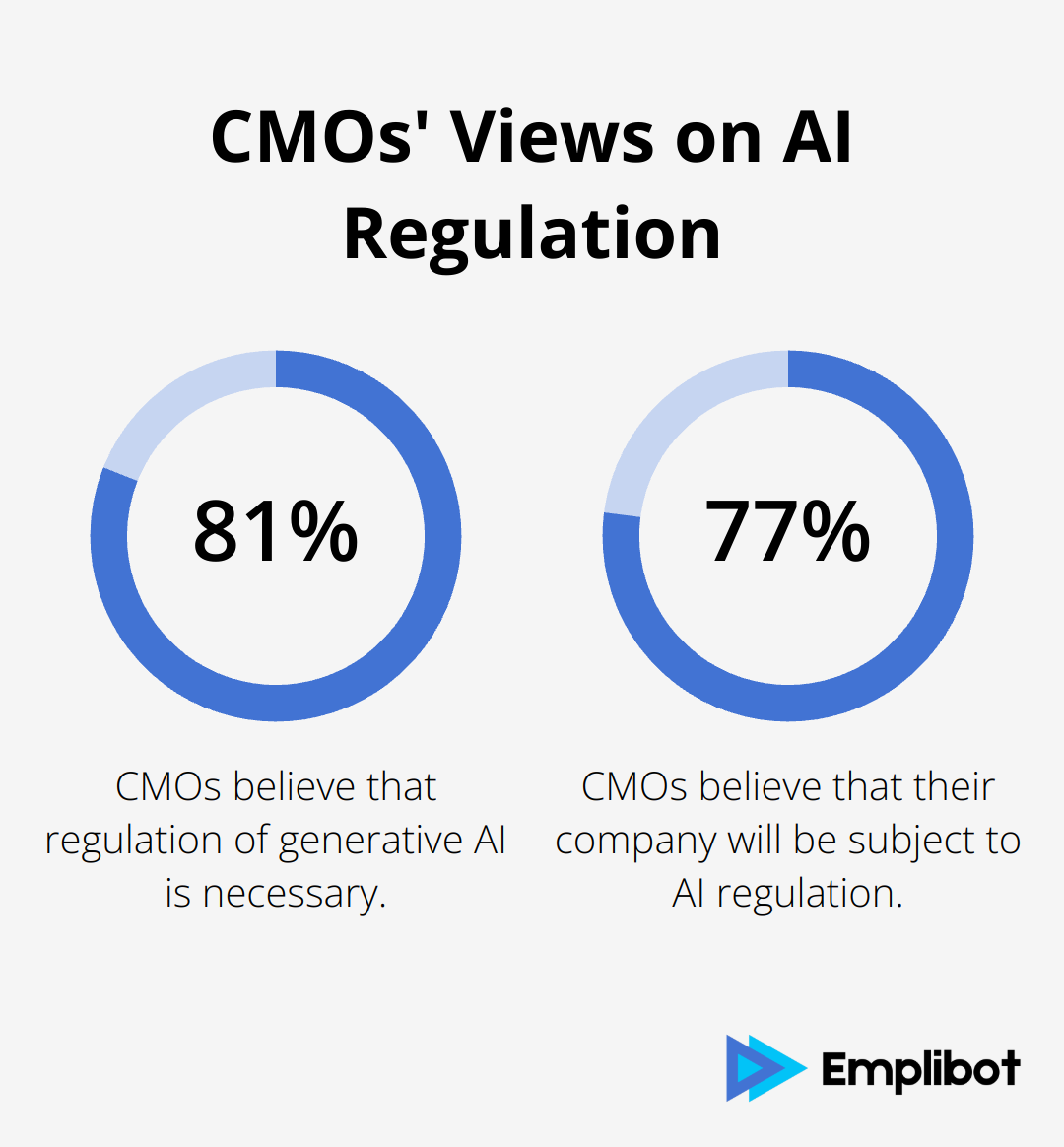 Chart showing 81% of CMOs believe AI regulation is necessary, and 77% believe their company will be subject to it